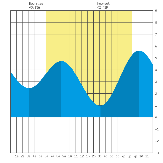 Empire tide chart for Monday, May 11, 2026