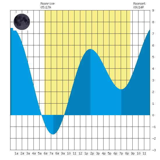 Empire tide chart for Saturday, May 16, 2026