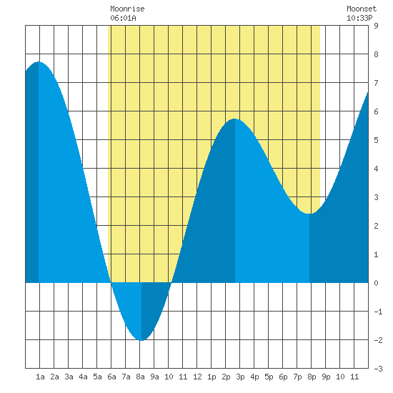 Empire tide chart for Sunday, May 17, 2026