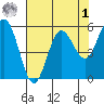 Empire tide chart for Friday, May 1, 2026