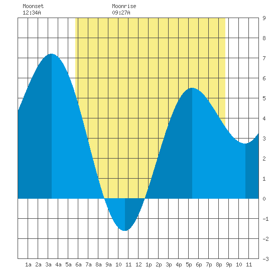Empire tide chart for Wednesday, May 20, 2026