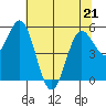 Empire tide chart for Thursday, May 21, 2026
