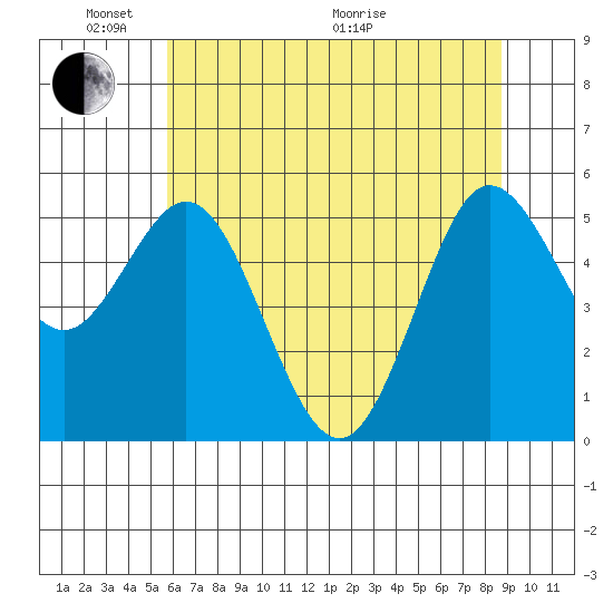 Empire tide chart for Saturday, May 23, 2026