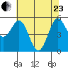 Empire tide chart for Saturday, May 23, 2026
