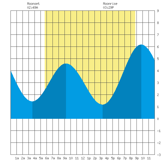 Empire tide chart for Monday, May 25, 2026