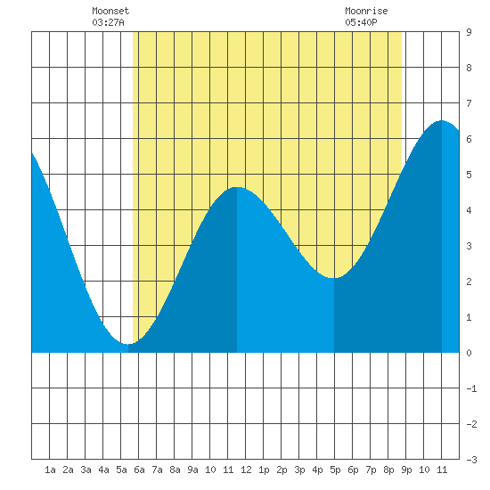 Empire tide chart for Wednesday, May 27, 2026