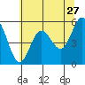 Empire tide chart for Wednesday, May 27, 2026
