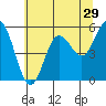 Empire tide chart for Friday, May 29, 2026