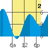 Empire tide chart for Saturday, May 2, 2026