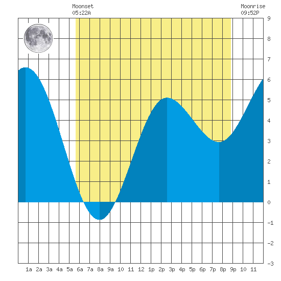 Empire tide chart for Sunday, May 31, 2026