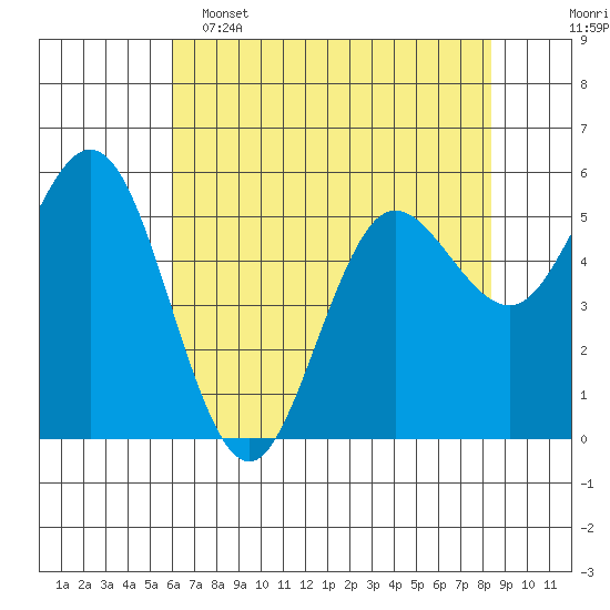 Empire tide chart for Monday, May 4, 2026