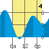 Empire tide chart for Monday, May 4, 2026