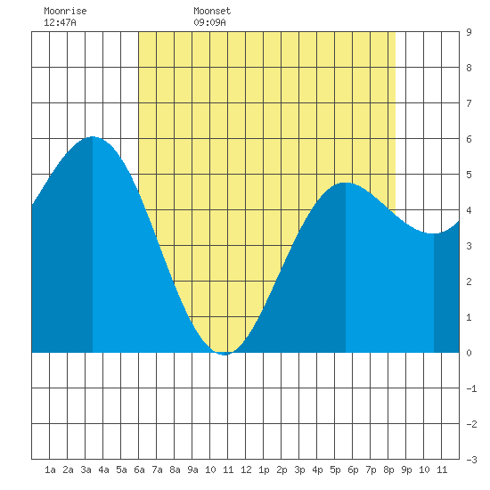 Empire tide chart for Wednesday, May 6, 2026