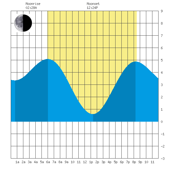 Empire tide chart for Saturday, May 9, 2026