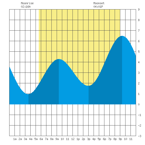 Empire tide chart for Wednesday, June 10, 2026
