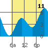 Empire tide chart for Thursday, June 11, 2026