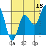 Empire tide chart for Saturday, June 13, 2026