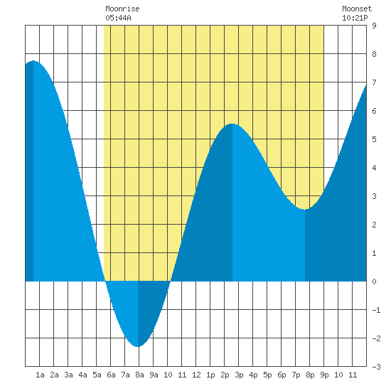Empire tide chart for Monday, June 15, 2026