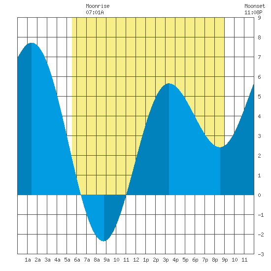 Empire tide chart for Tuesday, June 16, 2026