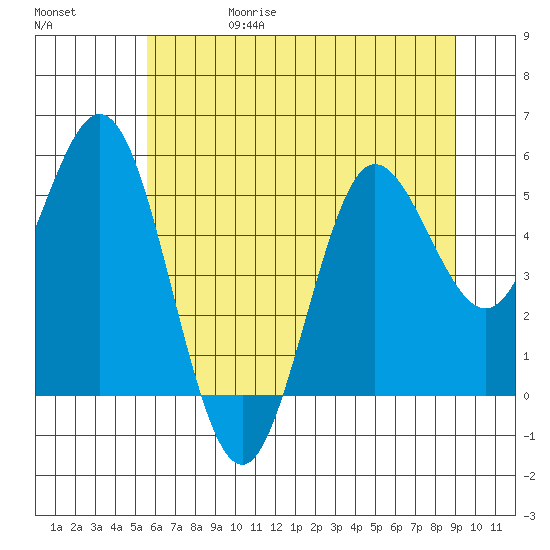 Empire tide chart for Thursday, June 18, 2026