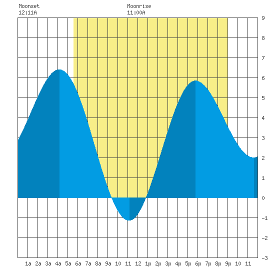 Empire tide chart for Friday, June 19, 2026