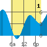 Empire tide chart for Monday, June 1, 2026