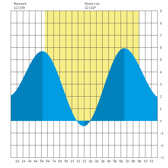 Empire tide chart for Saturday, June 20, 2026
