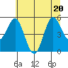 Empire tide chart for Saturday, June 20, 2026
