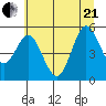 Empire tide chart for Sunday, June 21, 2026