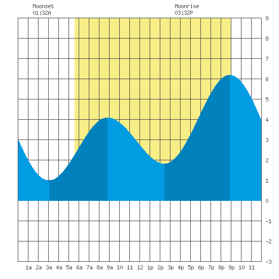 Empire tide chart for Tuesday, June 23, 2026