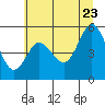 Empire tide chart for Tuesday, June 23, 2026