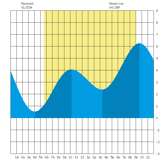 Empire tide chart for Wednesday, June 24, 2026