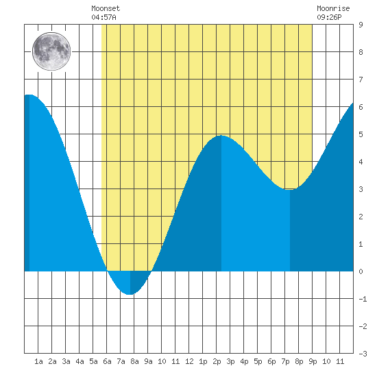 Empire tide chart for Monday, June 29, 2026