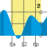 Empire tide chart for Tuesday, June 2, 2026