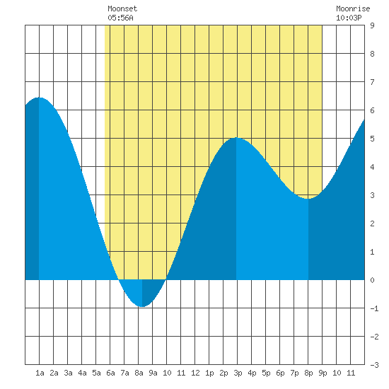 Empire tide chart for Tuesday, June 30, 2026