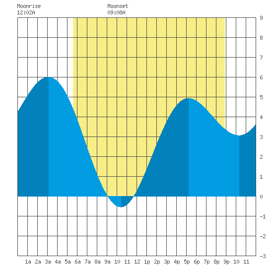 Empire tide chart for Thursday, June 4, 2026