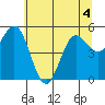 Empire tide chart for Thursday, June 4, 2026