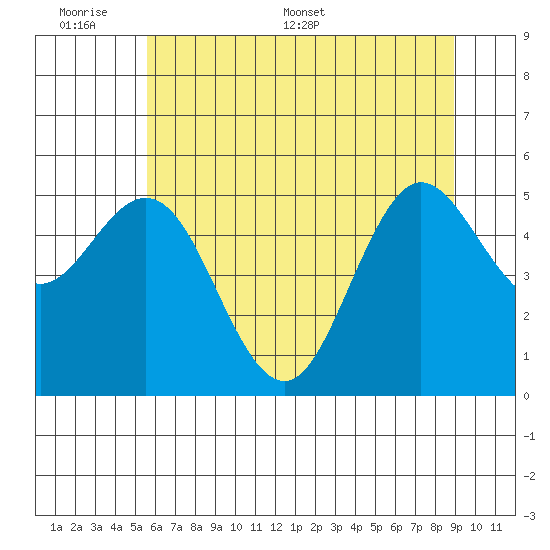 Empire tide chart for Sunday, June 7, 2026