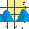Empire tide chart for Sunday, June 7, 2026