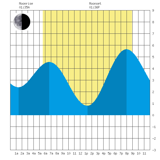 Empire tide chart for Monday, June 8, 2026