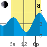 Empire tide chart for Monday, June 8, 2026