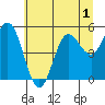 Empire tide chart for Wednesday, July 1, 2026