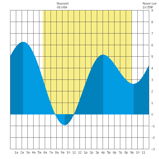 Empire tide chart for Thursday, July 2, 2026
