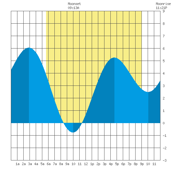 Empire tide chart for Friday, July 3, 2026
