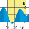 Empire tide chart for Friday, July 3, 2026