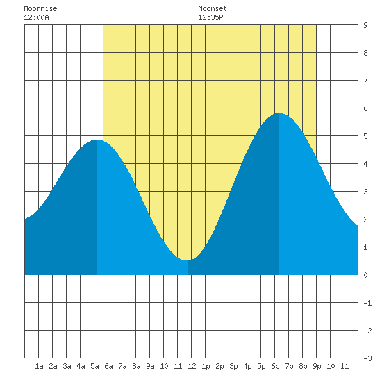 Empire tide chart for Monday, July 6, 2026