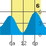 Empire tide chart for Monday, July 6, 2026