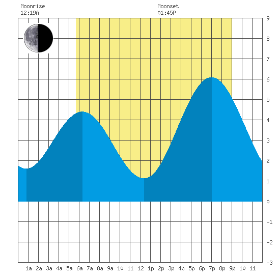 Empire tide chart for Tuesday, July 7, 2026