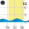 Englewood tide chart for Sunday, April 11, 2021