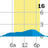 Englewood tide chart for Friday, April 16, 2021